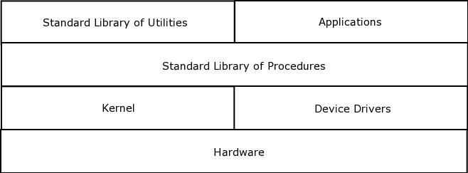 Operating Systems Layers