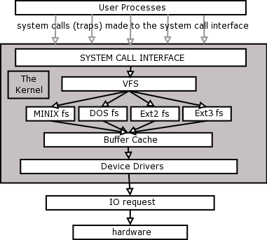 The Virtual Filesystem