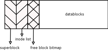 Free Blocks Bitmap (Extension to Inode List Figure)