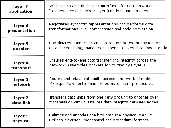 On what levels of the OSI model does the TCP/IP function?