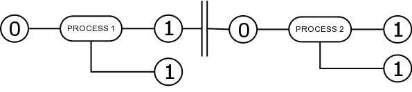 piping from one process to another