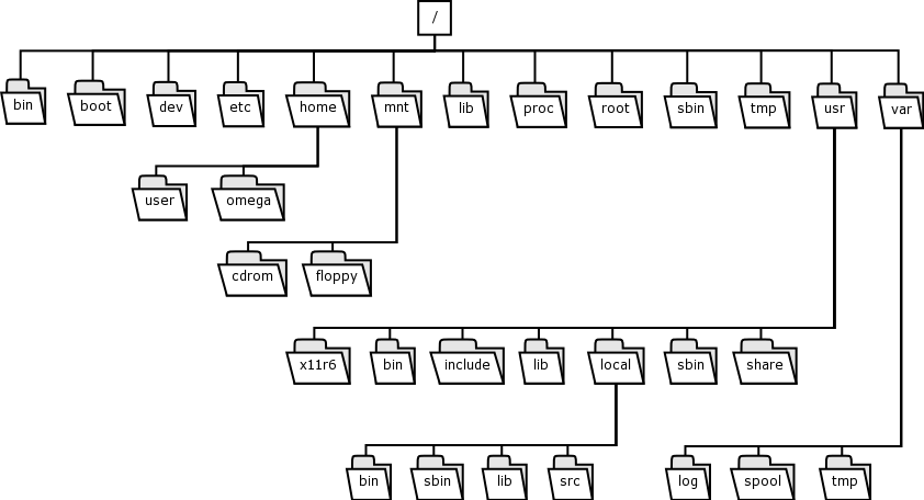 Debian Directory listing