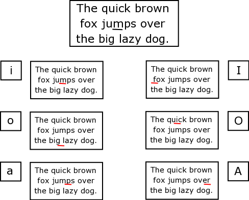 Different ways of getting into Insert Mode, and how that effects the place where text is inserted.