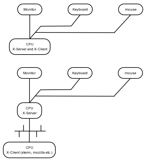 XWindow client/server model