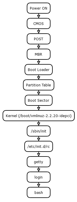 The Bootup sequence