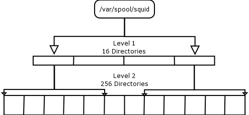 Squid Directory Levels