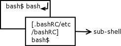 Parent- and sub-shells