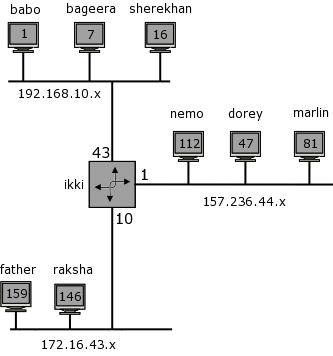 Our sample network