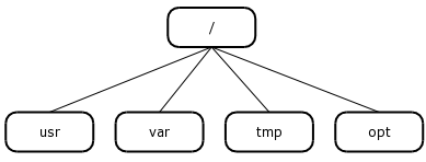 Unix Filesystem hierarchy