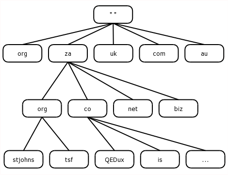 Domain name hierarchy