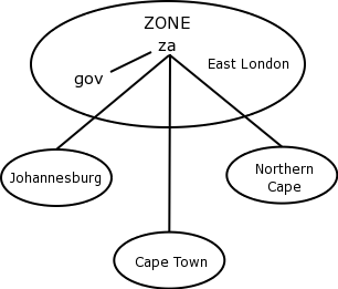 gov.za zones