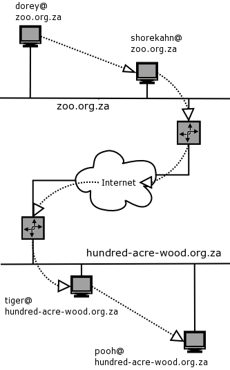 SMTP Process