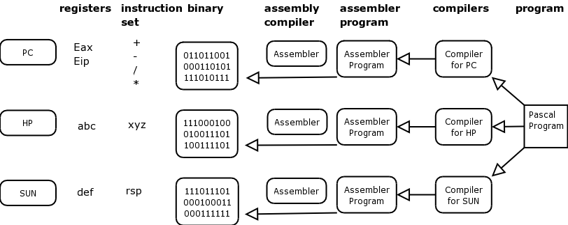 Relationship between hardware, assembler and a compiler
