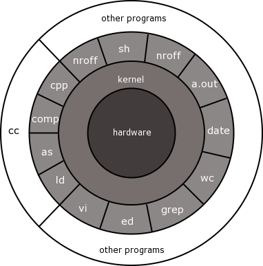 The Layers of the Operating System