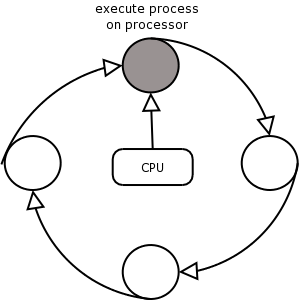 Round-Robin Scheduling