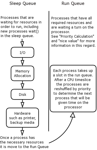 Sleep Queue and Run Queue