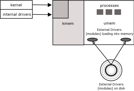 Loadable modules