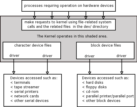 Block and Character Device Drivers