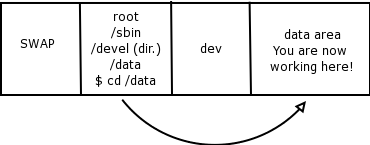 /dev/hda4 - Where are you working now?