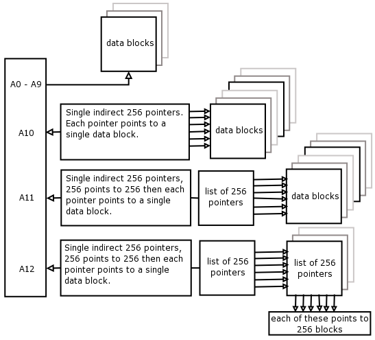 Datablock addressing in the inode