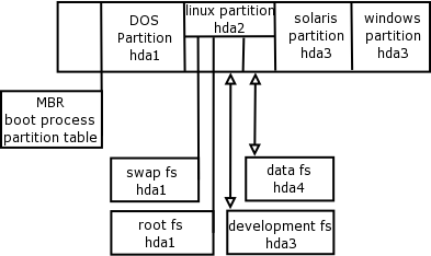 Hard disk partitions