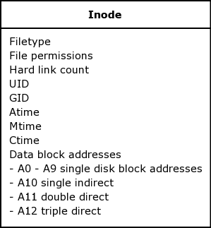 Inode List