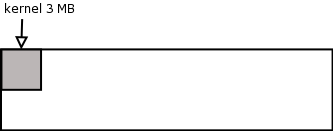 Kernel loaded into memory