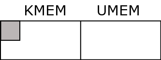 Kernel memory and User Memory