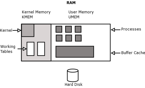 Kernel Memory, table and buffer cache allocations
