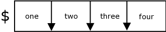 Separate fields are interpreted by the shell